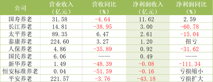 表：养老保险公司年度经营情况&nbsp; &nbsp; 数据来源：公司年报、界面新闻研究部