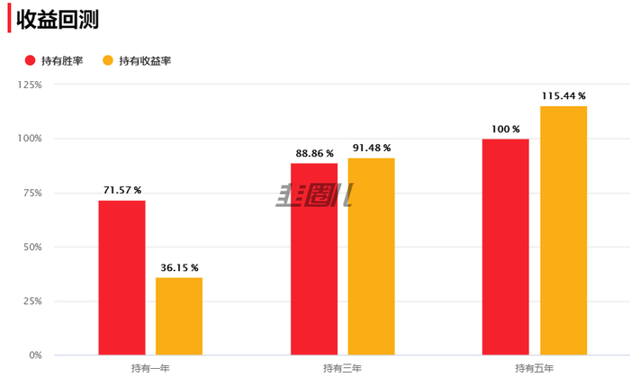 数据来源：韭圈儿，截至2023.5.16，回测数据仅供参考，不代表未来收益