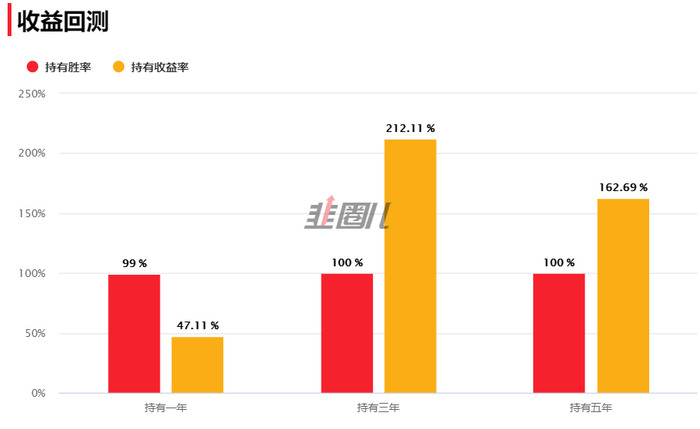数据来源：韭圈儿，截至2023.5.16，回测数据仅供参考，不代表未来收益