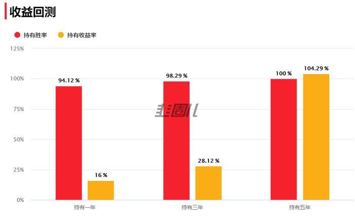 数据来源：韭圈儿，截至2023.5.16，回测数据仅供参考，不代表未来收益