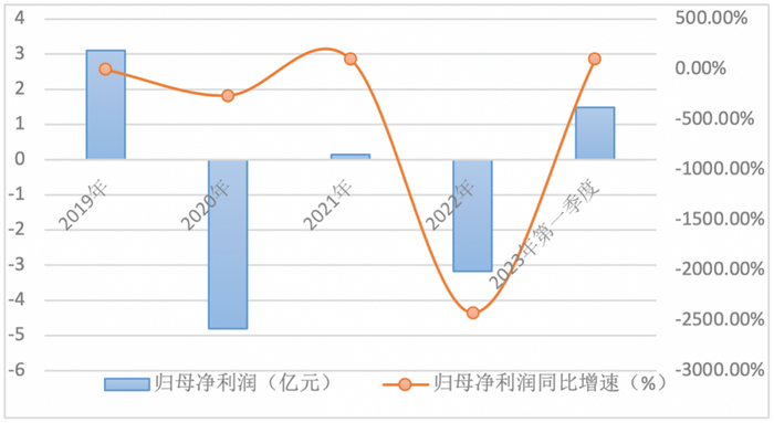 数据来源：wind
