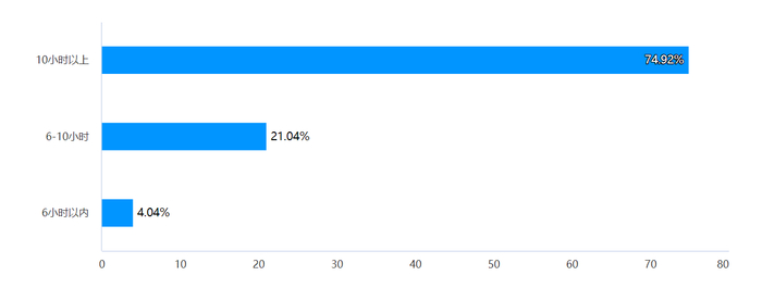 （网约车司机出车时间统计。《2023网约车司机健康调研报告》/受访者供图）