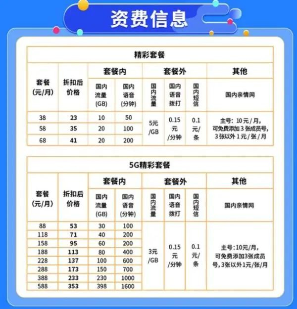 有运营商5g套餐折后低至53元每月。图源：运营商网站