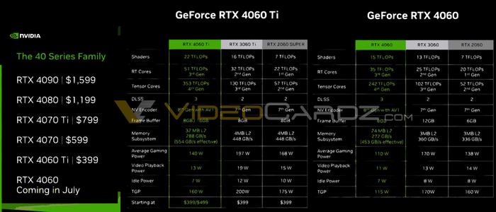 消息称英伟达今晚发布 Rtx 4060 Ti 显卡，确认 399 美元售价 财经头条