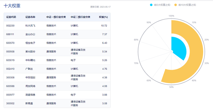 图片来源：中证指数公司