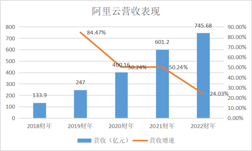 阿里云上市,最大的悬念是:8000亿估值、市场份额能否保住? || 深度__财经头条__新浪财经