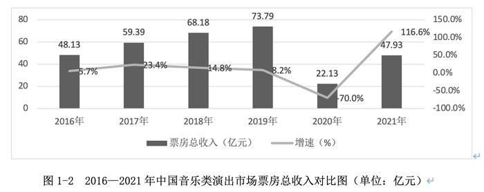 2016-2021年中国音乐类演出市场票房总收入对比图（单位：亿元）。图源：《2022中国音乐产业发展报告》截图