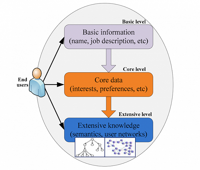 MaaS理论模型（Zou, 2012）