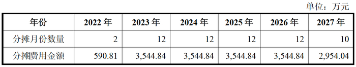 图片：股份支付费用情况，来源：招股书