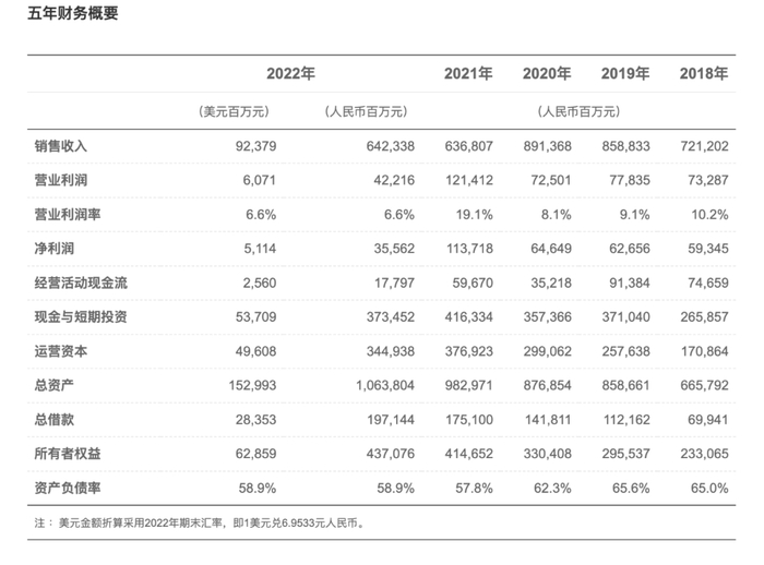 来源：华为年报财务解读