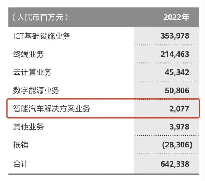 来源：华为财报