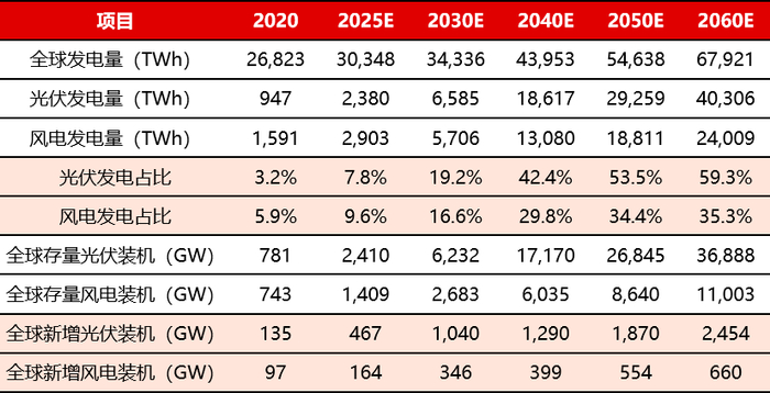 （资料来源：CPIA、ESCT、BP、银华基金）