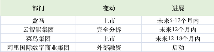 阿里系业务变化 制图 澎湃新闻 杨阳