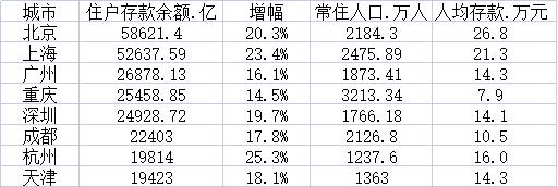 （数据来源：第一财经记者根据各地统计公报、公开数据整理）