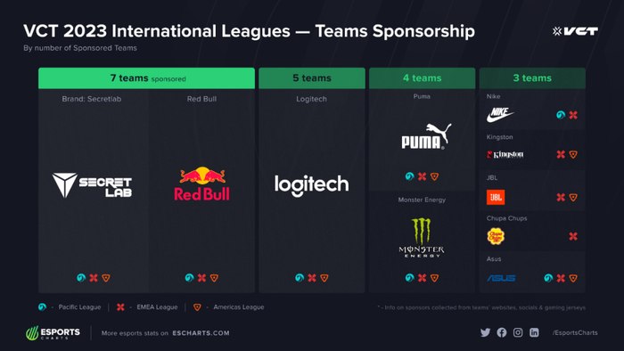 《无畏契约》赛事和俱乐部的赞助商列表不乏众多国际知名品牌