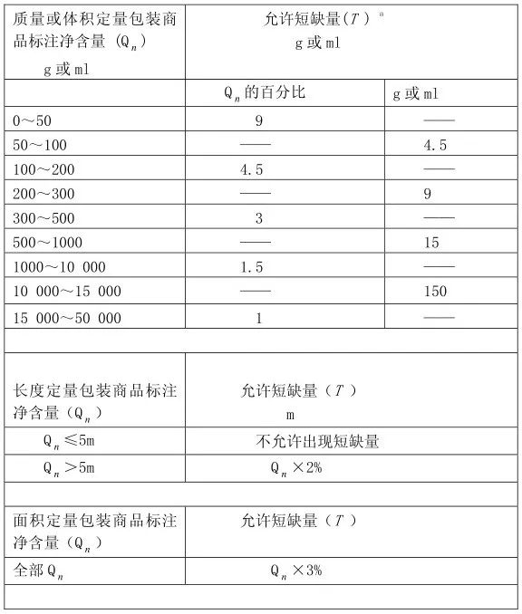 《定量包装商品净含量计量检验规则》（JJF1070-2005）规定的允许短缺量