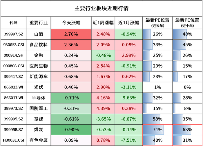 注：煤炭和有色金属为周期行业，百分位为PB（市净率）的数据。