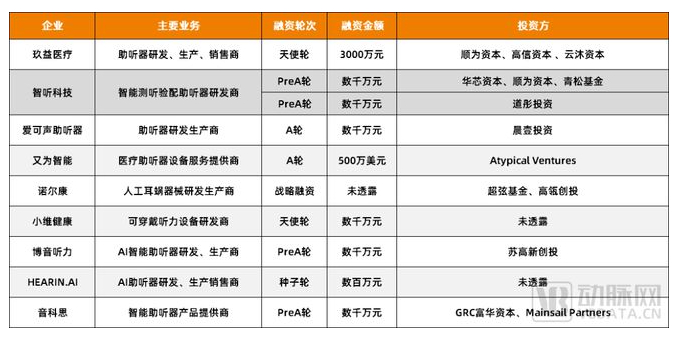 图2.近三年我国听力赛道融资情况（数据来源：动脉橙数据库）