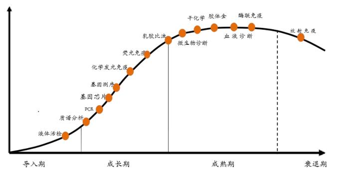 图：中国IVD产业的技术生命周期，来源：湘财证券