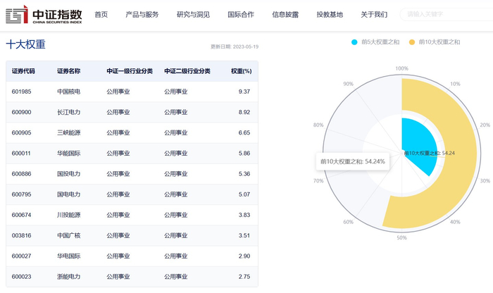 图片来源：中证指数公司