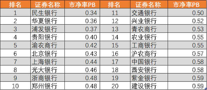 图：金融业低PB估值个股，来源：Choice金融客户端