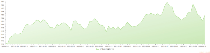 图：沪深300市盈率估值趋势图，来源：Choice金融客户端