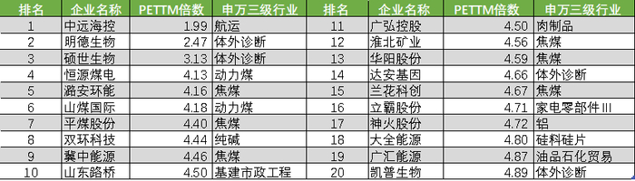 图：A股整体估值较低企业TOP20，来源：Choice金融客户端