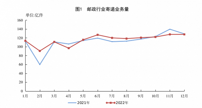 2022年邮政行业寄递业务量增速放缓，图源国家邮政局