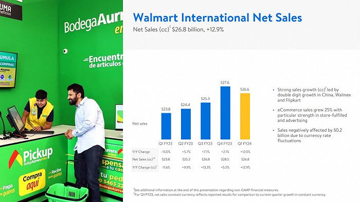 沃尔玛国际业务2024财年一季度业绩