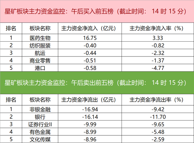 主力资金监控:汤姆猫净卖出超3亿__财经头条