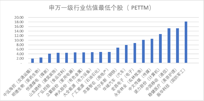 图：申万一级行业最低估值个股，来源：Choice金融客户端