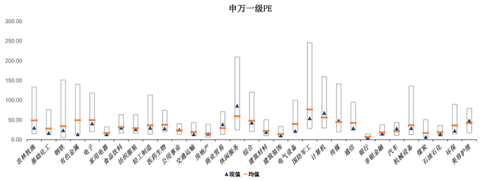 图：申万一级行业PE估值百分位，来源：华鑫证券研究