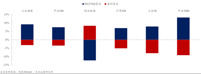 图：估值贡献拆分示意，来源：东兴证券研究所
