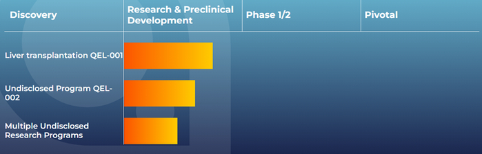 ▲Quell Therapeutics管线（图片来源：Quell Therapeutics官网）