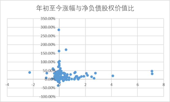 图：中特估年初至今涨幅与净负债股权价值比二维图，来源：锦缎研究院