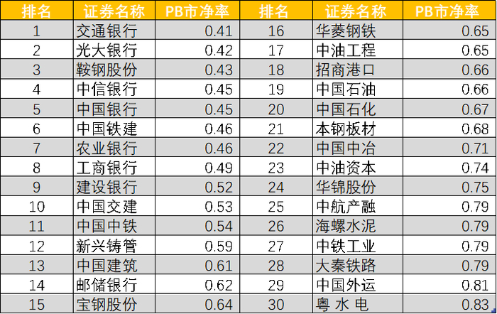 图：中特估板块低PB估值个股，来源：Choice金融客户端