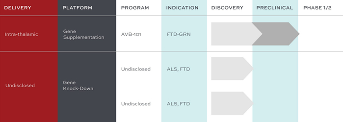 ▲AviadoBio管线（图片来源：AviadoBio公司官网）
