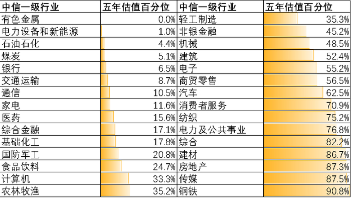 图：中信一级行业五年估值百分位，来源：东兴证券研究所