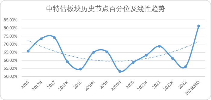 图：中特估板块历史节点百分位，来源：Choice金融客户端