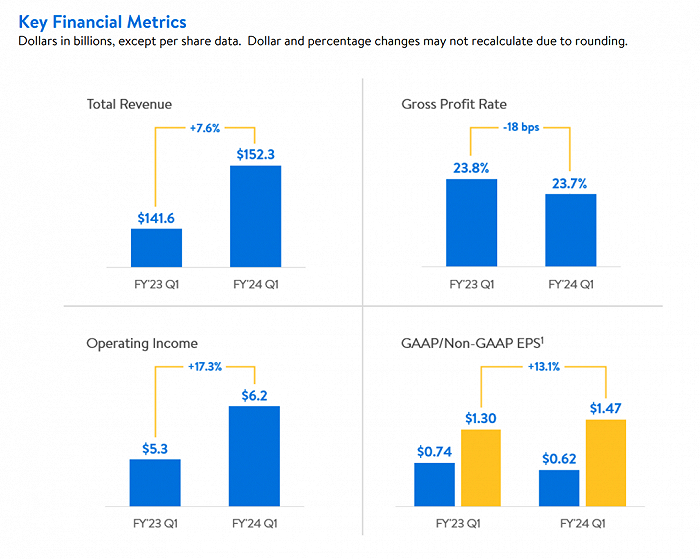 沃尔玛全球2024财年一季度业绩