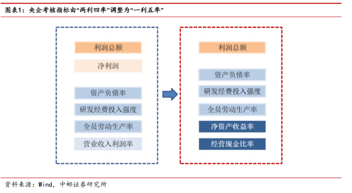 图：“两利四率”及“一利五率”图示，来源：中邮证券研究所