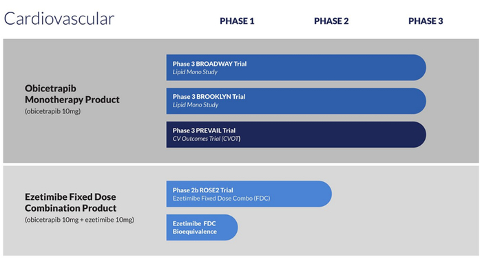 ▲NewAmsterdam Pharma心血管管线（图片来源：NewAmsterdam Pharma官网）