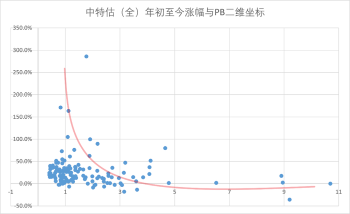 图：中特估板块涨幅与PB二维坐标，来源：锦缎研究院