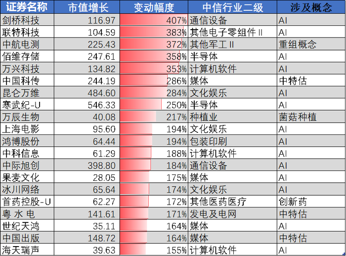图：2023年以来涨幅TOP20个股，来源：Choice金融客户端