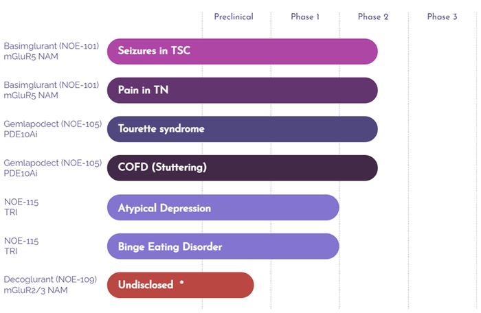 ▲Noema Pharma管线（图片来源：Noema Pharma官网）