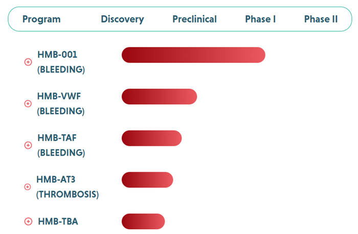 ▲Hemab Therapeutics管线（图片来源：Hemab Therapeutics官网）