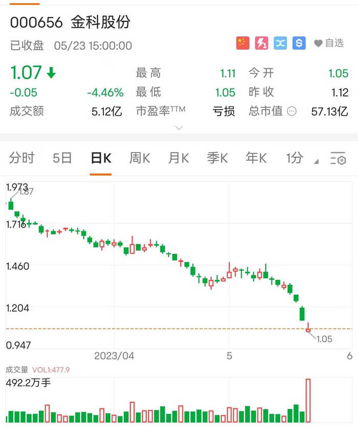 被债权人申请重整，金科大股东拟增持最高1亿元__财经头条