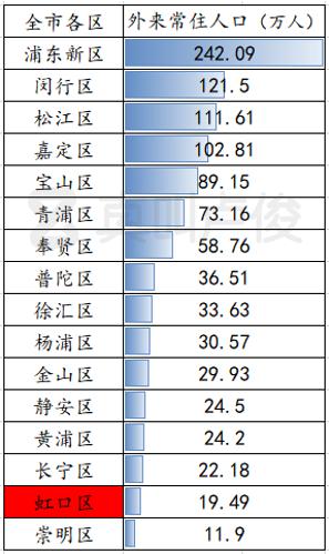 虹口区人口_上海市各区人口_户籍_黄浦区_虹口区(2)