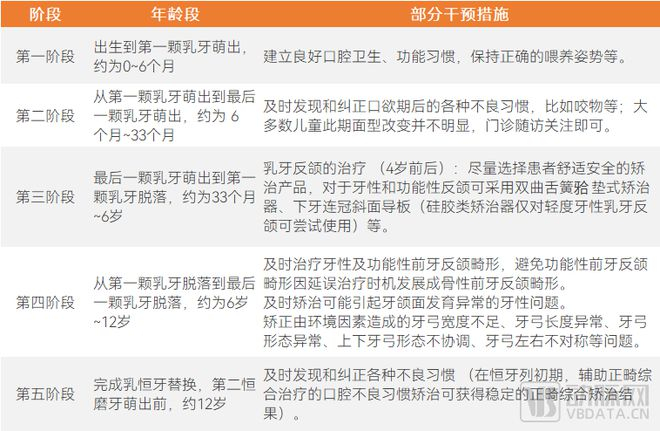 不同阶段的儿童错畸形预防、引导与阻断矫治措施，资料来源：《中国儿童错颌畸形早期矫治专家共识》