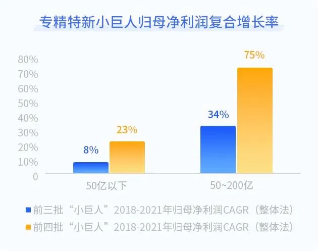 数据来源：德邦证券《第四批专精特新“小巨人”，数量扩容、成长性更优》2022/8/26。